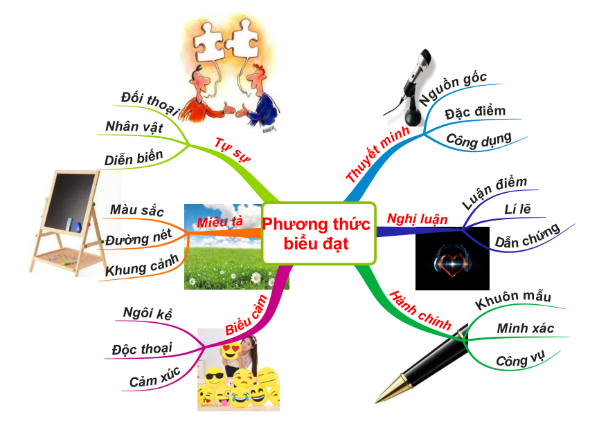 Ảnh minh họa cho MINII MAP: PHƯƠNG THỨC BIỂU ĐẠT