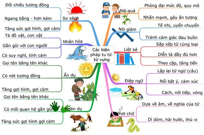 Ảnh minh họa cho MINI MAP: BIỆN PHÁP TU TỪ
