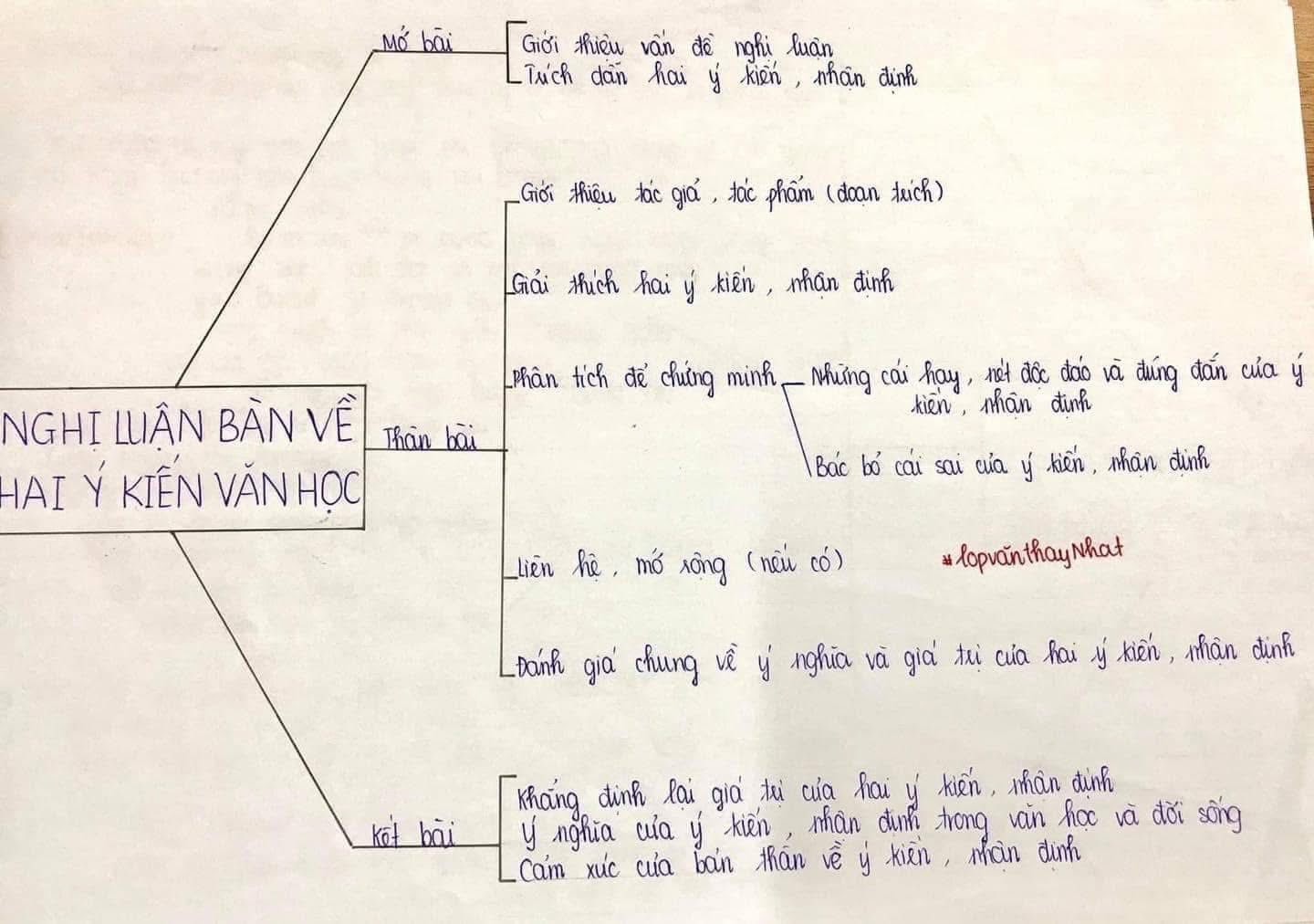 Ảnh minh họa cho DÀN Ý CẤP TỐC CÁC DẠNG NGHỊ LUẬN CHẮC CHẮN XUẤT HIỆN TRONG BÀI THI