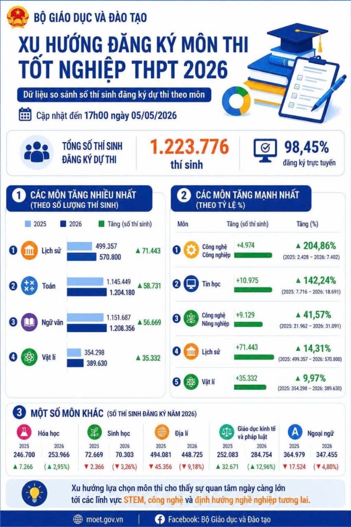 Ảnh minh họa cho XU HƯỚNG THI TỐT NGHIỆP 2026 :)