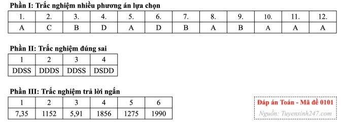 Ảnh minh họa cho Đáp Án full trọn bộ Toán THPT 2026 11/6/2026