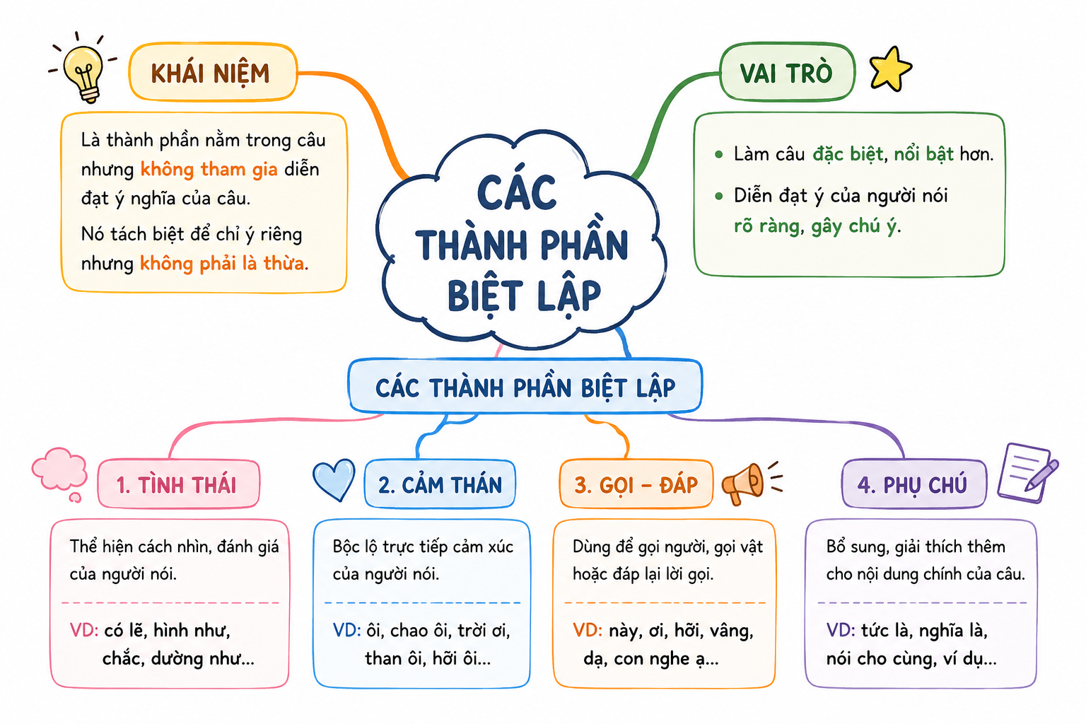 Ảnh minh họa cho SĐTD: CÁC THÀNH PHẦN BIỆT LẬP