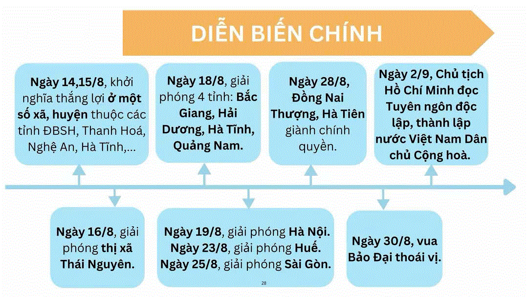 Ảnh minh họa cho SƠ ĐỒ TƯ DUY CHUYÊN ĐỀ 3: CÁCH MẠNG THÁNG TÁM, CHIẾN TRANH GIẢI PHÓNG DÂN TỘC VÀ CHIẾN TRANH BẢO VỆ TỔ QUỐC TRONG LỊCH SỬ VIỆT NAM ( 8/1945 ĐẾN NAY ) - BÀI 6: CÁCH MẠNG THÁNG TÁM NĂM 1945 - PHẦN 2: DIỄN BIẾN CHÍNH