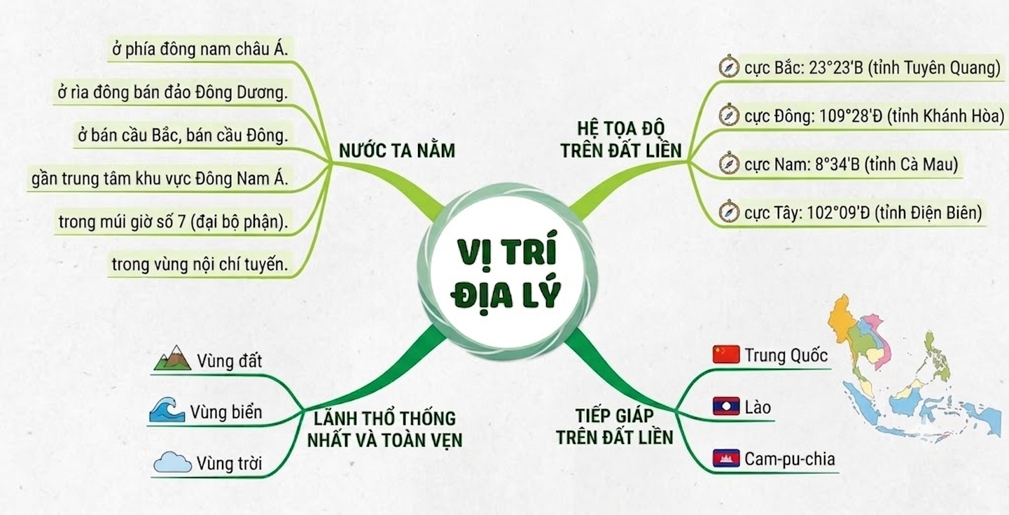 Ảnh minh họa cho CĐ1 - BÀI 1 - PHẦN 1:  SƠ ĐỒ TƯ DUY VỊ TRÍ ĐỊA LÝ