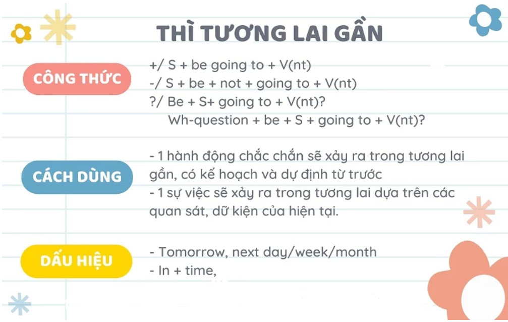 Ảnh minh họa cho CHUYÊN ĐỀ 1 - BÀI 10: THÌ TƯƠNG LAI GẦN