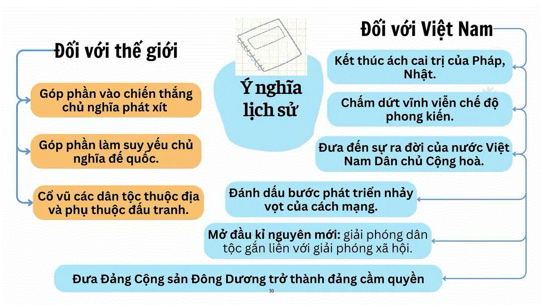 Ảnh minh họa cho SƠ ĐỒ TƯ DUY CHUYÊN ĐỀ 3: CÁCH MẠNG THÁNG TÁM, CHIẾN TRANH GIẢI PHÓNG DÂN TỘC VÀ CHIẾN TRANH BẢO VỆ TỔ QUỐC TRONG LỊCH SỬ VIỆT NAM ( 8/1945 ĐẾN NAY ) - BÀI 6: CÁCH MẠNG THÁNG TÁM NĂM 1945 - PHẦN 4: Ý NGHĨA