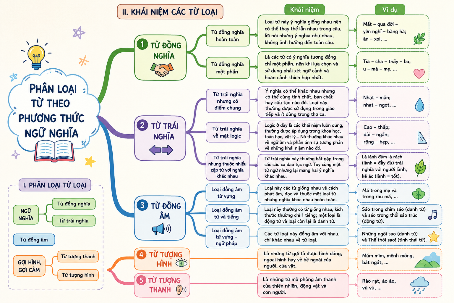 Ảnh minh họa cho SĐTD: TỪ, CỤM TỪ THEO NGỮ NGHĨA