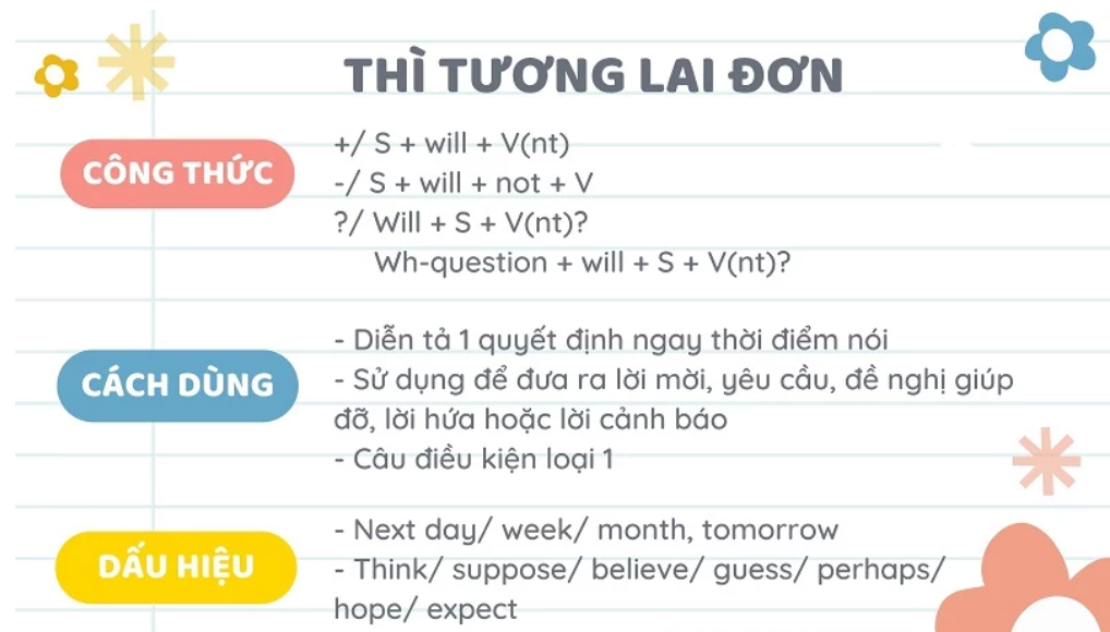 Ảnh minh họa cho CHUYÊN ĐỀ 1 - BÀI 9: THÌ TƯƠNG LAI ĐƠN