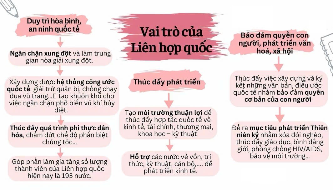 Ảnh minh họa cho SƠ ĐỒ TƯ DUY CHUYÊN ĐỀ 1 - BÀI 1: LIÊN HỢP QUỐC - PHẦN 4: VAI TRÒ CỦA LIÊN HỢP QUỐC