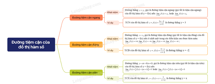 Ảnh minh họa cho TÓM TẮT LÝ THUYẾT ĐƯỜNG TIỆM CẬN CỦA HÀM SỐ