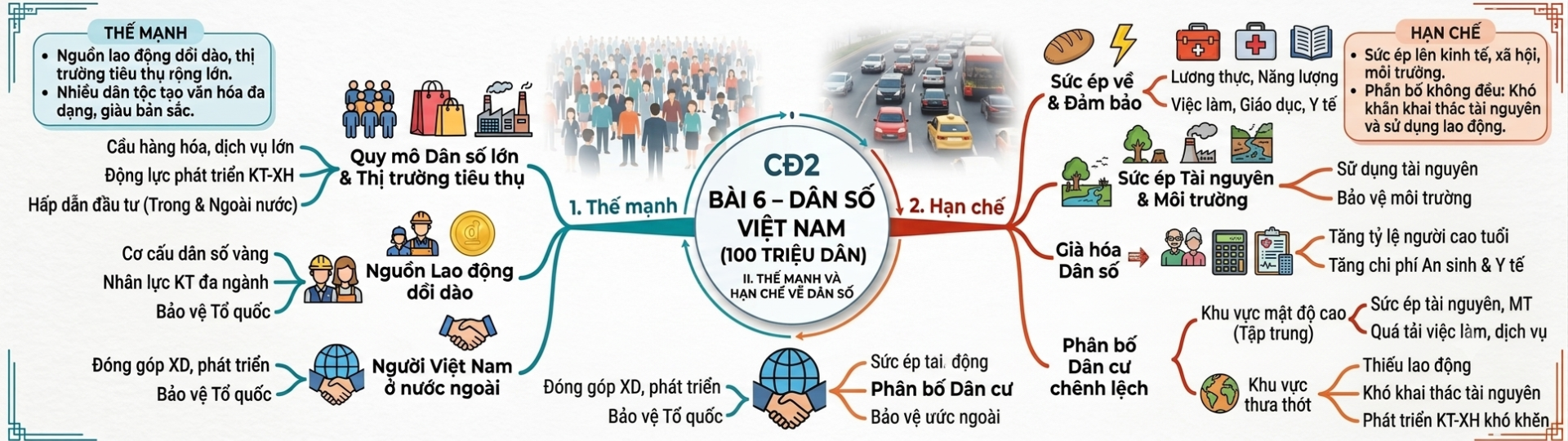 Ảnh minh họa cho CĐ2 - BÀI 6 - PHẦN 2: SƠ ĐỒ TƯ DUY DÂN SỐ VIỆT NAM