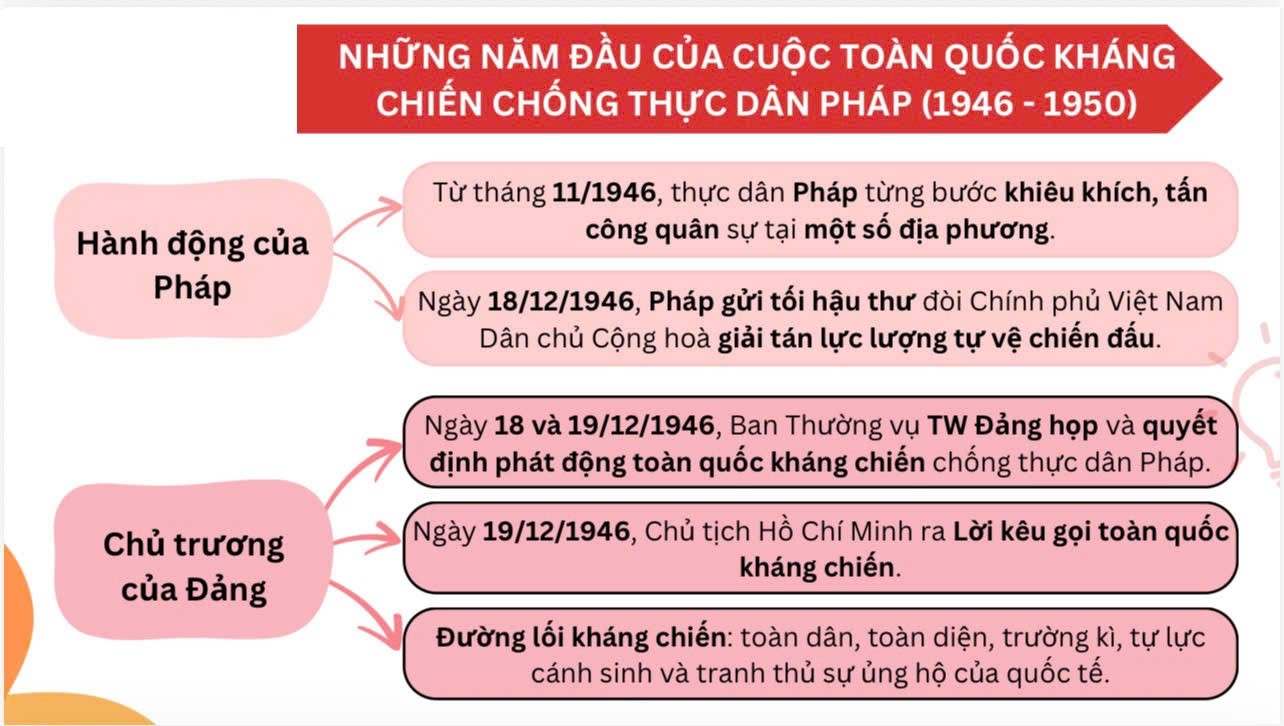 Ảnh minh họa cho CHUYÊN ĐỀ 3 - BÀI 7: CUỘC KHÁNG CHIẾN CHỐNG THỰC DÂN PHÁP ( 1945 - 1954 ) - PHẦN 2: DIỄN BIẾN CHÍNH - 2.2: NHỮNG NĂM ĐẦU CỦA CUỘC KHÁNG CHIẾN CHỐNG THỰC DÂN PHÁP ( 1946 - 1950 )