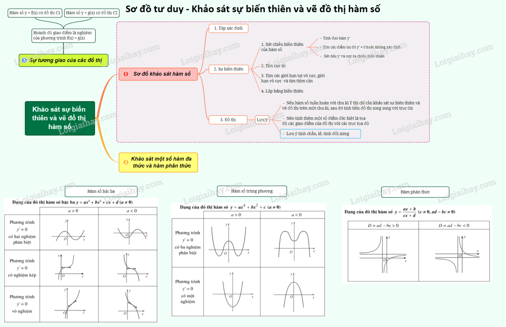 Ảnh minh họa cho SƠ ĐỒ TƯ DUY KHẢO SÁT SỰ BIẾN THIÊN VÀ VẼ ĐỒ THỊ HÀM SỐ