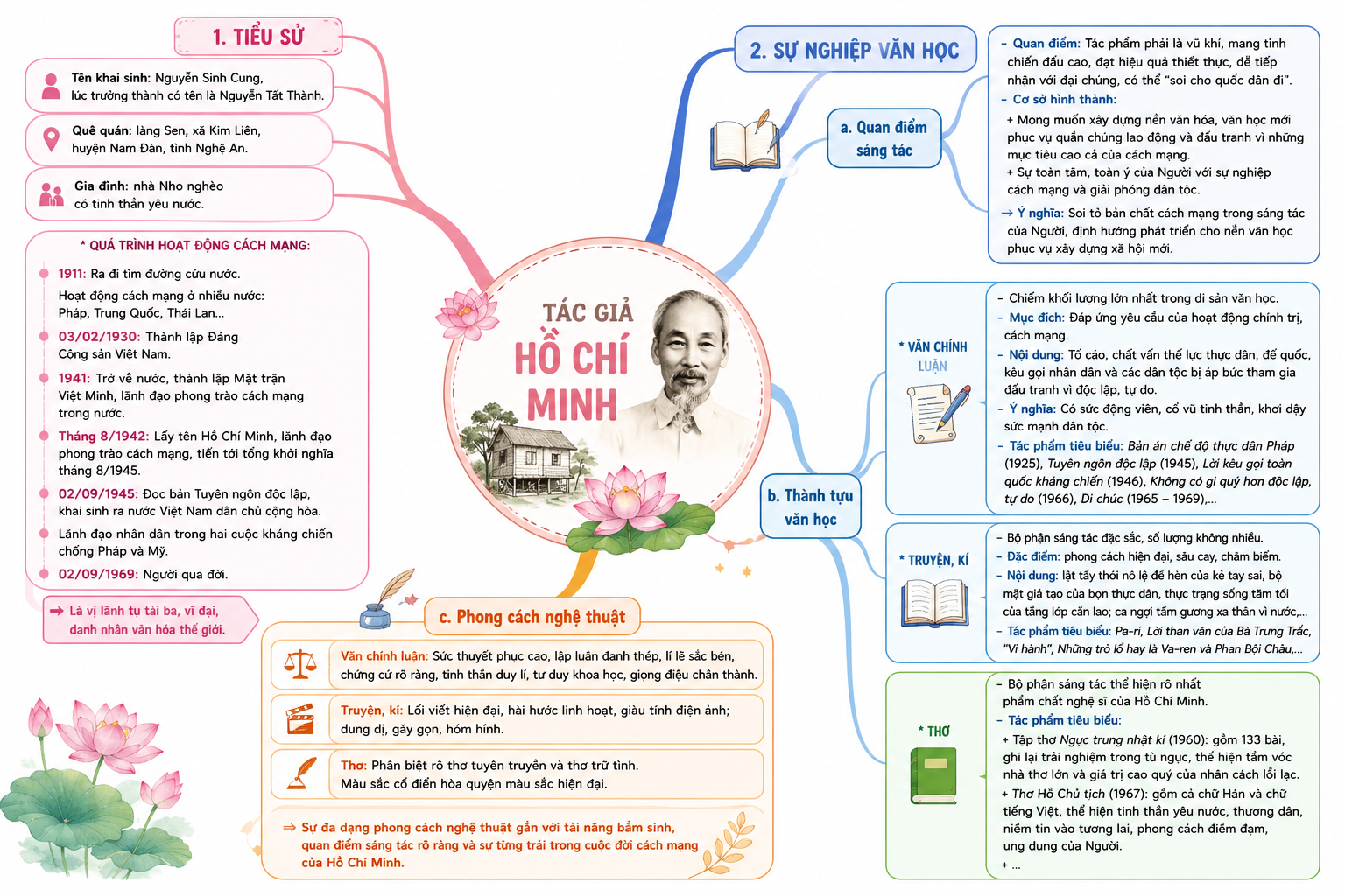 Ảnh minh họa cho SĐTD: TÁC GIẢ HỒ CHÍ MINH
