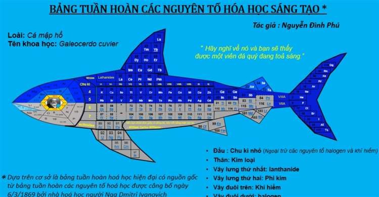 Ảnh minh họa cho Bảng tuần hoàn các nguyên tố hóa học sáng tạo