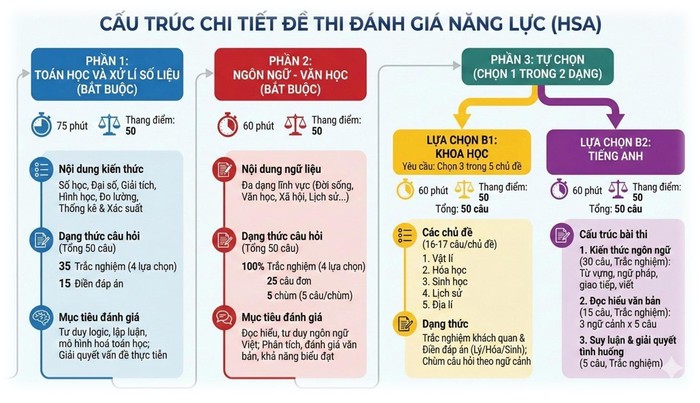 Ảnh minh họa cho Nắm chắc cấu trúc đề HSA để đỗ NV1