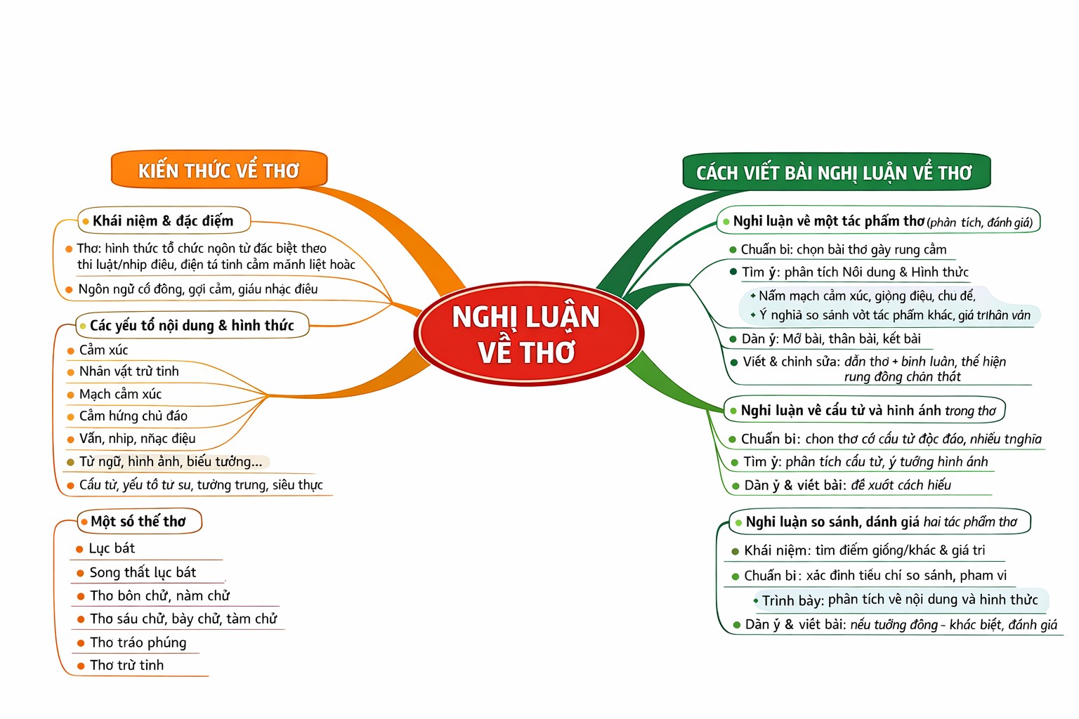 Ảnh minh họa cho TỔNG ÔN NGHỊ LUẬN VỀ THƠ