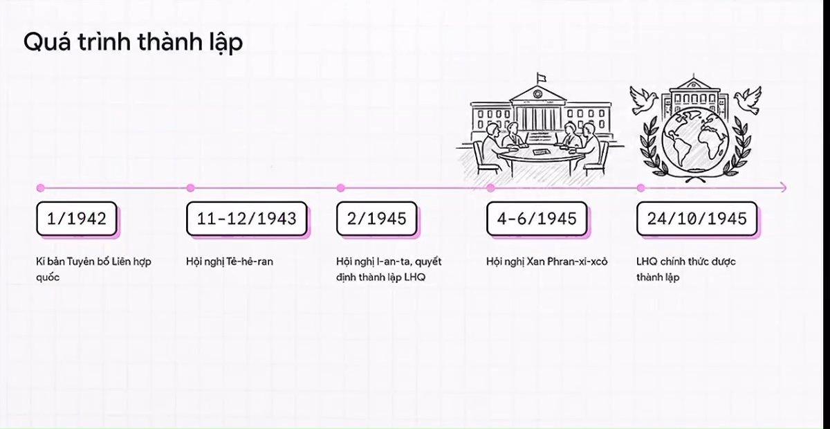Ảnh minh họa cho VIDEO CHUYÊN ĐỀ 1 - BÀI 1: LIÊN HỢP QUỐC - PHẦN 2: QUÁ TRÌNH HÌNH THÀNH