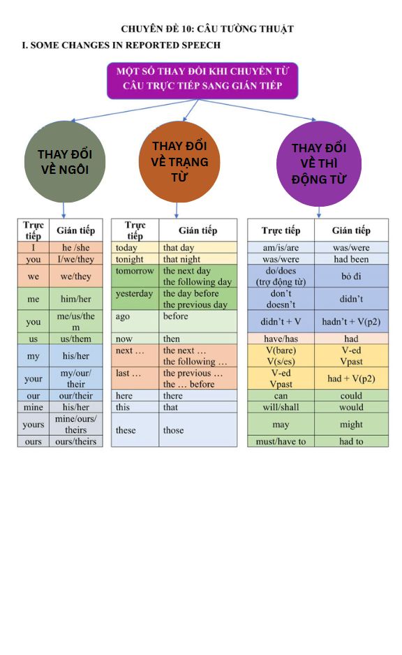 Ảnh minh họa cho LÝ THUYẾT CHUYÊN ĐỀ 10-CÂU TƯỜNG THUẬT