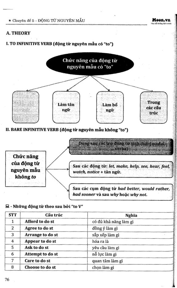 Ảnh minh họa cho LÝ THUYẾT CHUYÊN ĐỀ 5-ĐỘNG TỪ NGUYÊN MẪU